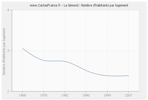 La Gimond : Nombre d'habitants par logement